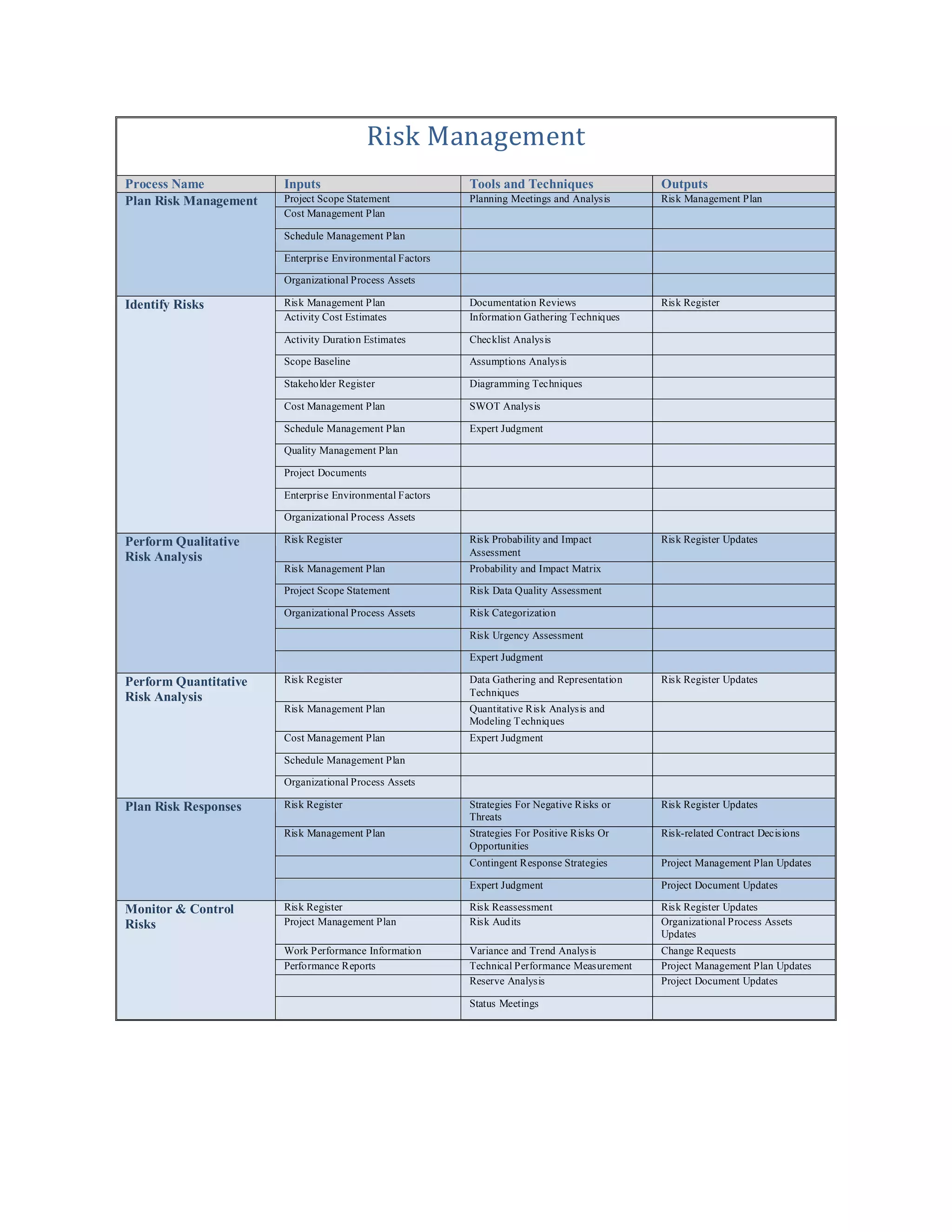 Risk Management
Process Name           Inputs                             Tools and Techniques                Outputs
Plan Risk Management   Project Scope Statement            Planning Meetings and Analysis      Risk Management Plan
                       Cost Management Plan

                       Schedule Management Plan

                       Enterprise Environmental Factors

                       Organizational Process Assets

Identify Risks         Risk Management Plan               Documentation Reviews               Risk Register
                       Activity Cost Estimates            Information Gathering Techniques

                       Activity Duration Estimates        Checklist Analysis

                       Scope Baseline                     Assumptions Analysis

                       Stakeholder Register               Diagramming Techniques

                       Cost Management Plan               SWOT Analysis

                       Schedule Management Plan           Expert Judgment

                       Quality Management Plan

                       Project Documents

                       Enterprise Environmental Factors

                       Organizational Process Assets

Perform Qualitative    Risk Register                      Risk Probability and Impact         Risk Register Updates
Risk Analysis                                             Assessment
                       Risk Management Plan               Probability and Impact Matrix

                       Project Scope Statement            Risk Data Quality Assessment

                       Organizational Process Assets      Risk Categorization

                                                          Risk Urgency Assessment

                                                          Expert Judgment

Perform Quantitative   Risk Register                      Data Gathering and Representation   Risk Register Updates
Risk Analysis                                             Techniques
                       Risk Management Plan               Quantitative Risk Analysis and
                                                          Modeling Techniques
                       Cost Management Plan               Expert Judgment

                       Schedule Management Plan

                       Organizational Process Assets

Plan Risk Responses    Risk Register                      Strategies For Negative Risks or    Risk Register Updates
                                                          Threats
                       Risk Management Plan               Strategies For Positive Risks Or    Risk-related Contract Decisions
                                                          Opportunities
                                                          Contingent Response Strategies      Project Management Plan Updates

                                                          Expert Judgment                     Project Document Updates

Monitor & Control      Risk Register                      Risk Reassessment                   Risk Register Updates
Risks                  Project Management Plan            Risk Audits                         Organizational Process Assets
                                                                                              Updates
                       Work Performance Information       Variance and Trend Analysis         Change Requests
                       Performance Reports                Technical Performance Measurement   Project Management Plan Updates
                                                          Reserve Analysis                    Project Document Updates

                                                          Status Meetings
 