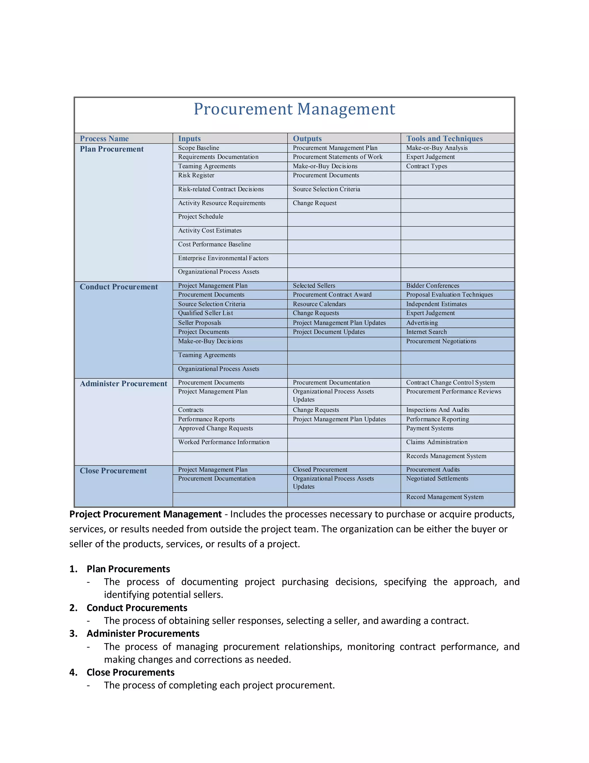 Procurement Management
  Process Name             Inputs                             Outputs                           Tools and Techniques
  Plan Procurement         Scope Baseline                     Procurement Management Plan       Make-or-Buy Analysis
                           Requirements Documentation         Procurement Statements of Work    Expert Judgement
                           Teaming Agreements                 Make-or-Buy Decisions             Contract Types
                           Risk Register                      Procurement Documents

                           Risk-related Contract Decisions    Source Selection Criteria

                           Activity Resource Requirements     Change Request

                           Project Schedule

                           Activity Cost Estimates

                           Cost Performance Baseline

                           Enterprise Environmental Factors

                           Organizational Process Assets

  Conduct Procurement      Project Management Plan            Selected Sellers                  Bidder Conferences
                           Procurement Documents              Procurement Contract Award        Proposal Evaluation Techniques
                           Source Selection Criteria          Resource Calendars                Independent Estimates
                           Qualified Seller List              Change Requests                   Expert Judgement
                           Seller Proposals                   Project Management Plan Updates   Advertising
                           Project Documents                  Project Document Updates          Internet Search
                           Make-or-Buy Decisions                                                Procurement Negotiations

                           Teaming Agreements

                           Organizational Process Assets

  Administer Procurement   Procurement Documents              Procurement Documentation         Contract Change Control System
                           Project Management Plan            Organizational Process Assets     Procurement Performance Reviews
                                                              Updates
                           Contracts                          Change Requests                   Inspections And Audits
                           Performance Reports                Project Management Plan Updates   Performance Reporting
                           Approved Change Requests                                             Payment Systems

                           Worked Performance Information                                       Claims Administration

                                                                                                Records Management System

  Close Procurement        Project Management Plan            Closed Procurement                Procurement Audits
                           Procurement Documentation          Organizational Process Assets     Negotiated Settlements
                                                              Updates
                                                                                                Record Management System

Project Procurement Management - Includes the processes necessary to purchase or acquire products,
services, or results needed from outside the project team. The organization can be either the buyer or
seller of the products, services, or results of a project.

1. Plan Procurements
   - The process of documenting project purchasing decisions, specifying the approach, and
       identifying potential sellers.
2. Conduct Procurements
   - The process of obtaining seller responses, selecting a seller, and awarding a contract.
3. Administer Procurements
   - The process of managing procurement relationships, monitoring contract performance, and
       making changes and corrections as needed.
4. Close Procurements
   - The process of completing each project procurement.
 