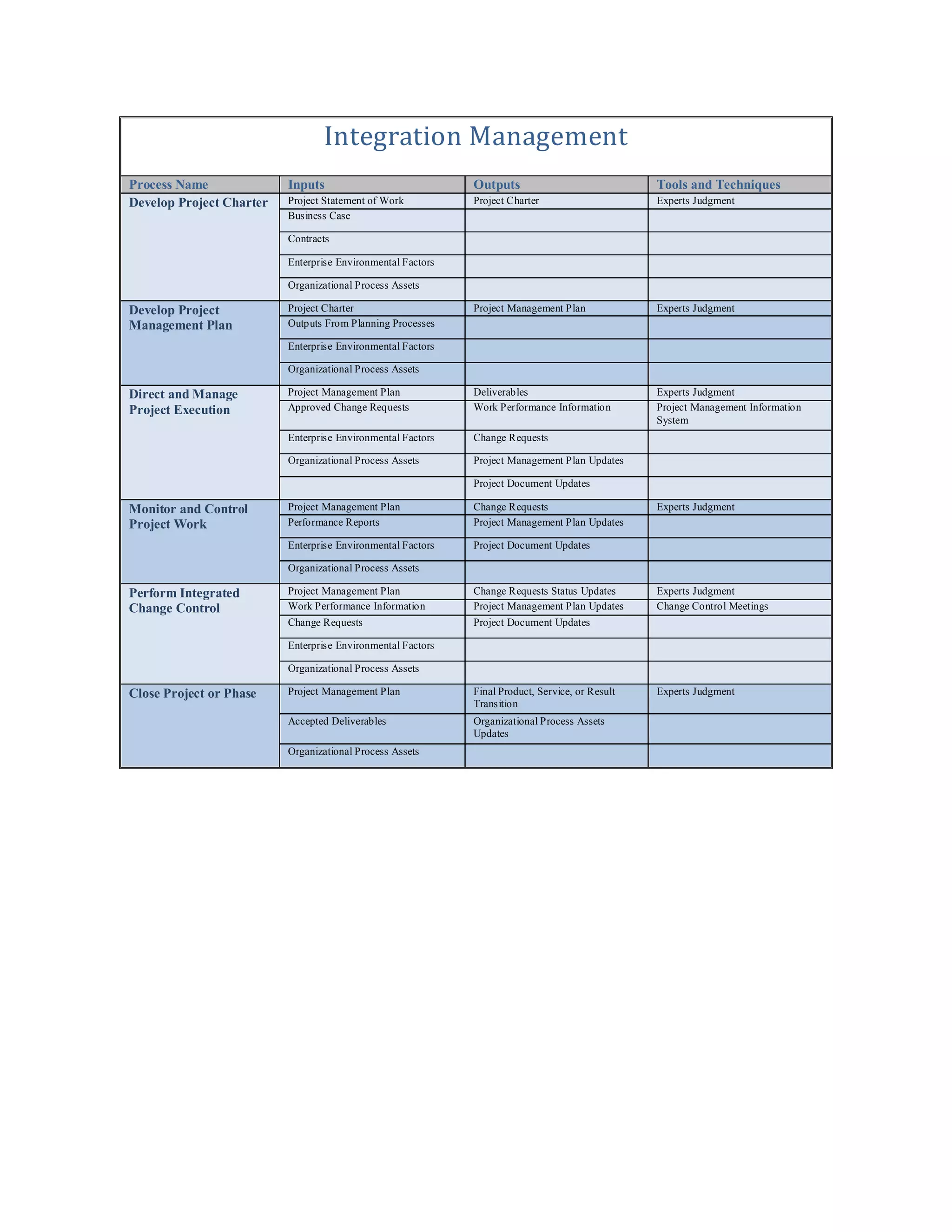 Integration Management
Process Name              Inputs                             Outputs                             Tools and Techniques
Develop Project Charter   Project Statement of Work          Project Charter                     Experts Judgment
                          Business Case

                          Contracts

                          Enterprise Environmental Factors

                          Organizational Process Assets

Develop Project           Project Charter                    Project Management Plan             Experts Judgment
Management Plan           Outputs From Planning Processes

                          Enterprise Environmental Factors

                          Organizational Process Assets

Direct and Manage         Project Management Plan            Deliverables                        Experts Judgment
Project Execution         Approved Change Requests           Work Performance Information        Project Management Information
                                                                                                 System
                          Enterprise Environmental Factors   Change Requests

                          Organizational Process Assets      Project Management Plan Updates

                                                             Project Document Updates

Monitor and Control       Project Management Plan            Change Requests                     Experts Judgment
Project Work              Performance Reports                Project Management Plan Updates

                          Enterprise Environmental Factors   Project Document Updates

                          Organizational Process Assets

Perform Integrated        Project Management Plan            Change Requests Status Updates      Experts Judgment
Change Control            Work Performance Information       Project Management Plan Updates     Change Control Meetings
                          Change Requests                    Project Document Updates

                          Enterprise Environmental Factors

                          Organizational Process Assets

Close Project or Phase    Project Management Plan            Final Product, Service, or Result   Experts Judgment
                                                             Transition
                          Accepted Deliverables              Organizational Process Assets
                                                             Updates
                          Organizational Process Assets
 