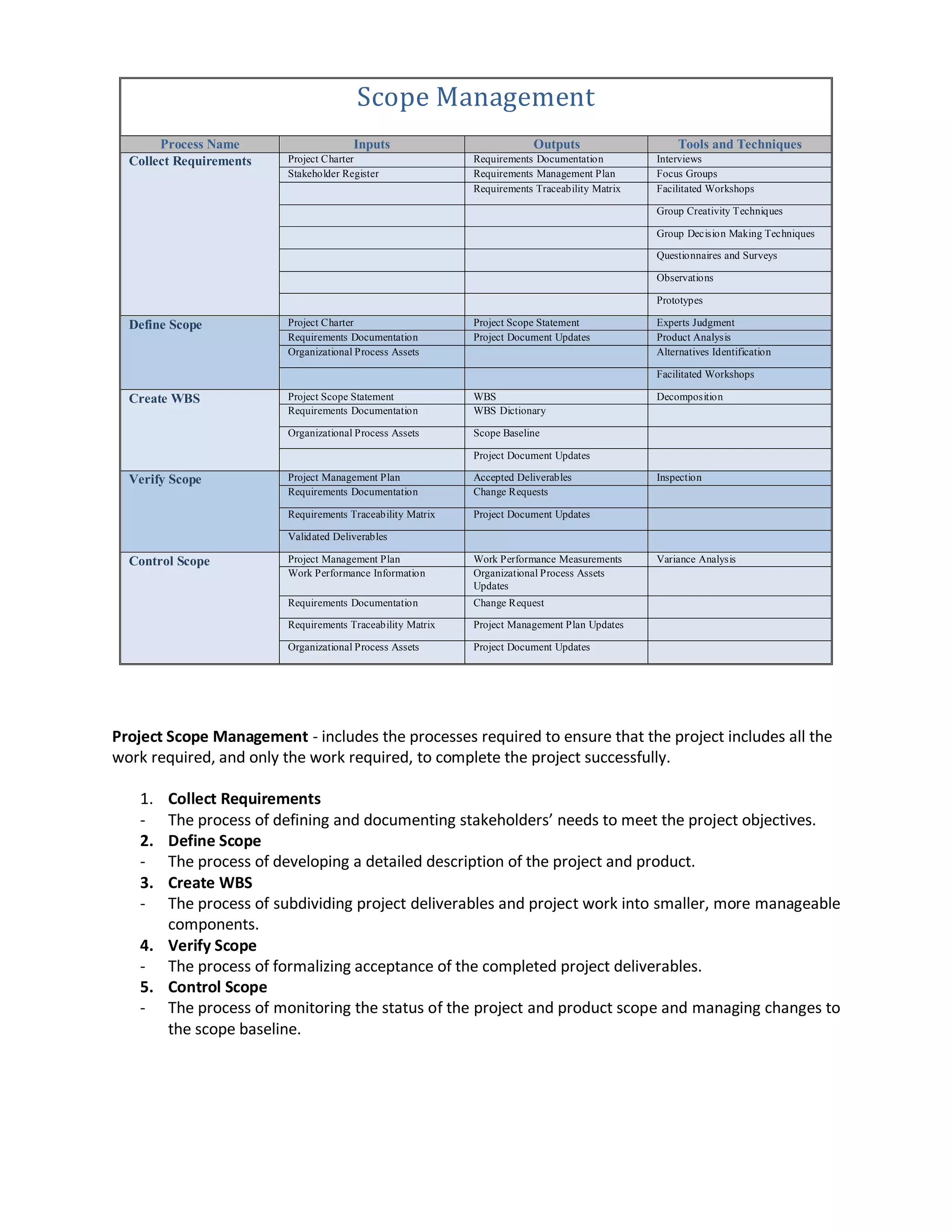Scope Management
       Process Name                    Inputs                            Outputs                    Tools and Techniques
  Collect Requirements   Project Charter                    Requirements Documentation         Interviews
                         Stakeholder Register               Requirements Management Plan       Focus Groups
                                                            Requirements Traceability Matrix   Facilitated Workshops

                                                                                               Group Creativity Techniques

                                                                                               Group Decision Making Techniques

                                                                                               Questionnaires and Surveys

                                                                                               Observations

                                                                                               Prototypes

  Define Scope           Project Charter                    Project Scope Statement            Experts Judgment
                         Requirements Documentation         Project Document Updates           Product Analysis
                         Organizational Process Assets                                         Alternatives Identification

                                                                                               Facilitated Workshops

  Create WBS             Project Scope Statement            WBS                                Decomposition
                         Requirements Documentation         WBS Dictionary

                         Organizational Process Assets      Scope Baseline

                                                            Project Document Updates

  Verify Scope           Project Management Plan            Accepted Deliverables              Inspection
                         Requirements Documentation         Change Requests

                         Requirements Traceability Matrix   Project Document Updates

                         Validated Deliverables

  Control Scope          Project Management Plan            Work Performance Measurements      Variance Analysis
                         Work Performance Information       Organizational Process Assets
                                                            Updates
                         Requirements Documentation         Change Request

                         Requirements Traceability Matrix   Project Management Plan Updates

                         Organizational Process Assets      Project Document Updates




Project Scope Management - includes the processes required to ensure that the project includes all the
work required, and only the work required, to complete the project successfully.

   1. Collect Requirements
   -  The process of defining and documenting stakeholders’ needs to meet the project objectives.
   2. Define Scope
   -  The process of developing a detailed description of the project and product.
   3. Create WBS
   -  The process of subdividing project deliverables and project work into smaller, more manageable
      components.
   4. Verify Scope
   - The process of formalizing acceptance of the completed project deliverables.
   5. Control Scope
   - The process of monitoring the status of the project and product scope and managing changes to
      the scope baseline.
 