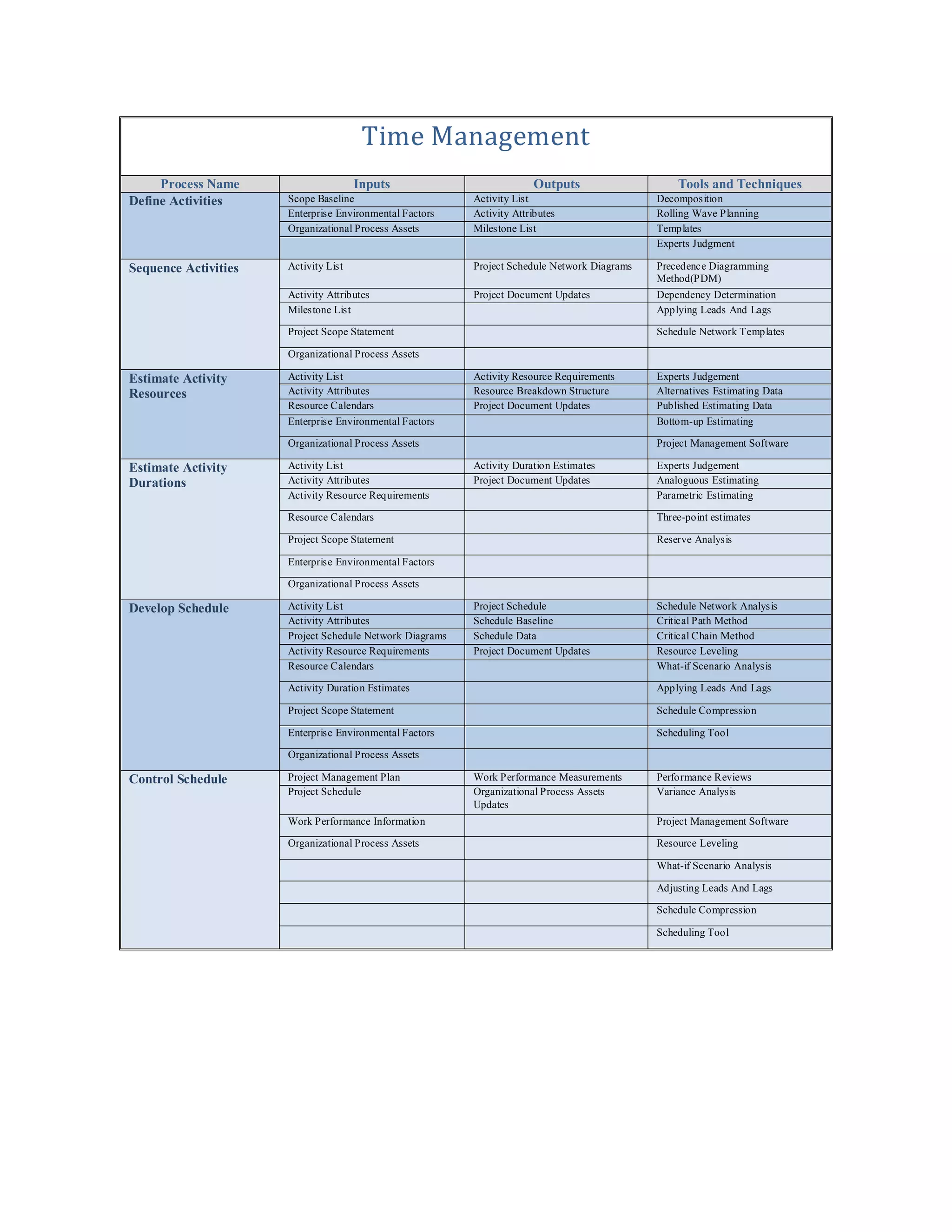 Time Management
     Process Name                     Inputs                            Outputs                   Tools and Techniques
Define Activities     Scope Baseline                      Activity List                       Decomposition
                      Enterprise Environmental Factors    Activity Attributes                 Rolling Wave Planning
                      Organizational Process Assets       Milestone List                      Templates
                                                                                              Experts Judgment

Sequence Activities   Activity List                       Project Schedule Network Diagrams   Precedence Diagramming
                                                                                              Method(PDM)
                      Activity Attributes                 Project Document Updates            Dependency Determination
                      Milestone List                                                          Applying Leads And Lags

                      Project Scope Statement                                                 Schedule Network Templates

                      Organizational Process Assets

Estimate Activity     Activity List                       Activity Resource Requirements      Experts Judgement
Resources             Activity Attributes                 Resource Breakdown Structure        Alternatives Estimating Data
                      Resource Calendars                  Project Document Updates            Published Estimating Data
                      Enterprise Environmental Factors                                        Bottom-up Estimating

                      Organizational Process Assets                                           Project Management Software

Estimate Activity     Activity List                       Activity Duration Estimates         Experts Judgement
Durations             Activity Attributes                 Project Document Updates            Analoguous Estimating
                      Activity Resource Requirements                                          Parametric Estimating

                      Resource Calendars                                                      Three-point estimates

                      Project Scope Statement                                                 Reserve Analysis

                      Enterprise Environmental Factors

                      Organizational Process Assets

Develop Schedule      Activity List                       Project Schedule                    Schedule Network Analysis
                      Activity Attributes                 Schedule Baseline                   Critical Path Method
                      Project Schedule Network Diagrams   Schedule Data                       Critical Chain Method
                      Activity Resource Requirements      Project Document Updates            Resource Leveling
                      Resource Calendars                                                      What-if Scenario Analysis

                      Activity Duration Estimates                                             Applying Leads And Lags

                      Project Scope Statement                                                 Schedule Compression

                      Enterprise Environmental Factors                                        Scheduling Tool

                      Organizational Process Assets

Control Schedule      Project Management Plan             Work Performance Measurements       Performance Reviews
                      Project Schedule                    Organizational Process Assets       Variance Analysis
                                                          Updates
                      Work Performance Information                                            Project Management Software

                      Organizational Process Assets                                           Resource Leveling

                                                                                              What-if Scenario Analysis

                                                                                              Adjusting Leads And Lags

                                                                                              Schedule Compression

                                                                                              Scheduling Tool
 