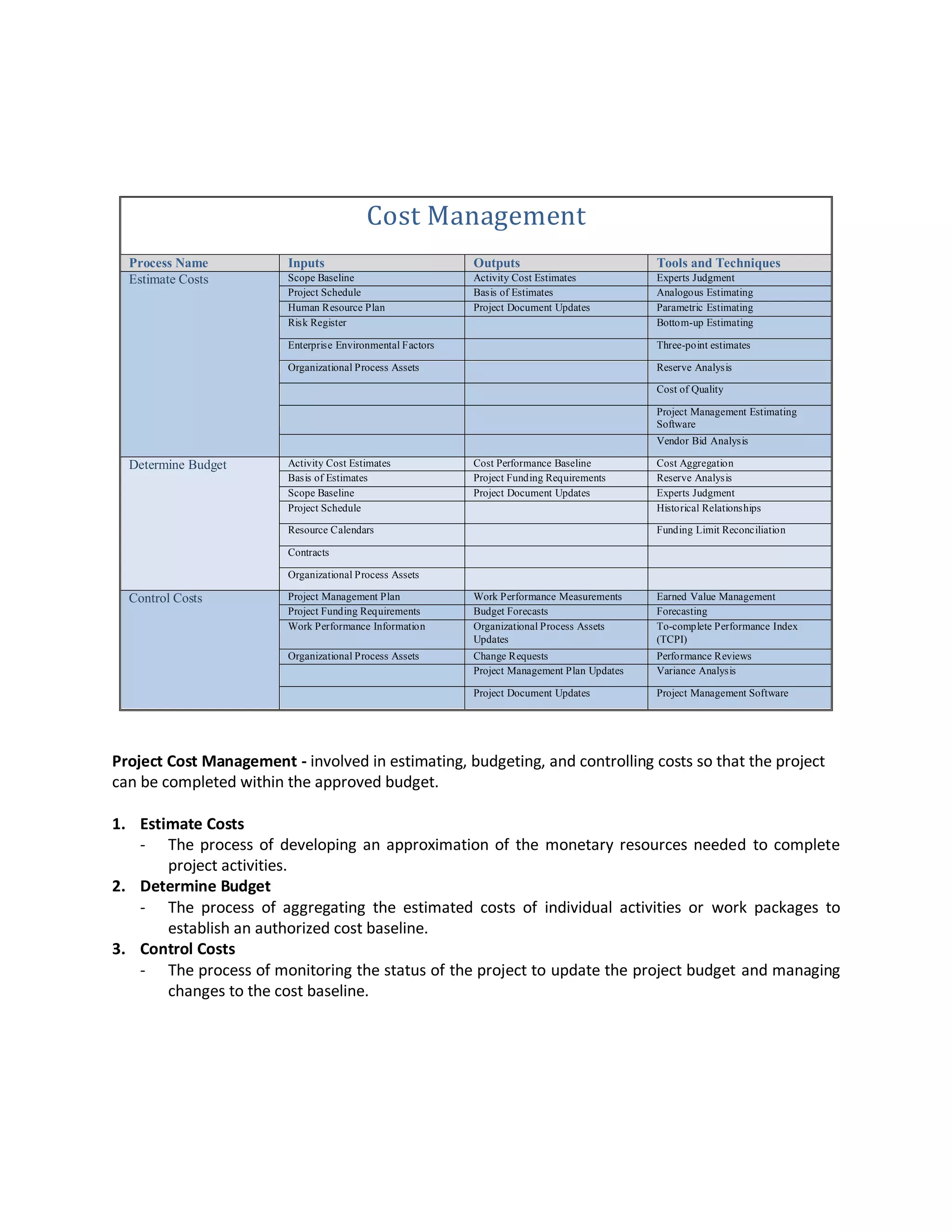 Cost Management
  Process Name           Inputs                             Outputs                           Tools and Techniques
  Estimate Costs         Scope Baseline                     Activity Cost Estimates           Experts Judgment
                         Project Schedule                   Basis of Estimates                Analogous Estimating
                         Human Resource Plan                Project Document Updates          Parametric Estimating
                         Risk Register                                                        Bottom-up Estimating

                         Enterprise Environmental Factors                                     Three-point estimates

                         Organizational Process Assets                                        Reserve Analysis

                                                                                              Cost of Quality

                                                                                              Project Management Estimating
                                                                                              Software
                                                                                              Vendor Bid Analysis

  Determine Budget       Activity Cost Estimates            Cost Performance Baseline         Cost Aggregation
                         Basis of Estimates                 Project Funding Requirements      Reserve Analysis
                         Scope Baseline                     Project Document Updates          Experts Judgment
                         Project Schedule                                                     Historical Relationships

                         Resource Calendars                                                   Funding Limit Reconciliation

                         Contracts

                         Organizational Process Assets

  Control Costs          Project Management Plan            Work Performance Measurements     Earned Value Management
                         Project Funding Requirements       Budget Forecasts                  Forecasting
                         Work Performance Information       Organizational Process Assets     To-complete Performance Index
                                                            Updates                           (TCPI)
                         Organizational Process Assets      Change Requests                   Performance Reviews
                                                            Project Management Plan Updates   Variance Analysis

                                                            Project Document Updates          Project Management Software




Project Cost Management - involved in estimating, budgeting, and controlling costs so that the project
can be completed within the approved budget.

1. Estimate Costs
   - The process of developing an approximation of the monetary resources needed to complete
       project activities.
2. Determine Budget
   - The process of aggregating the estimated costs of individual activities or work packages to
       establish an authorized cost baseline.
3. Control Costs
   - The process of monitoring the status of the project to update the project budget and managing
       changes to the cost baseline.
 
