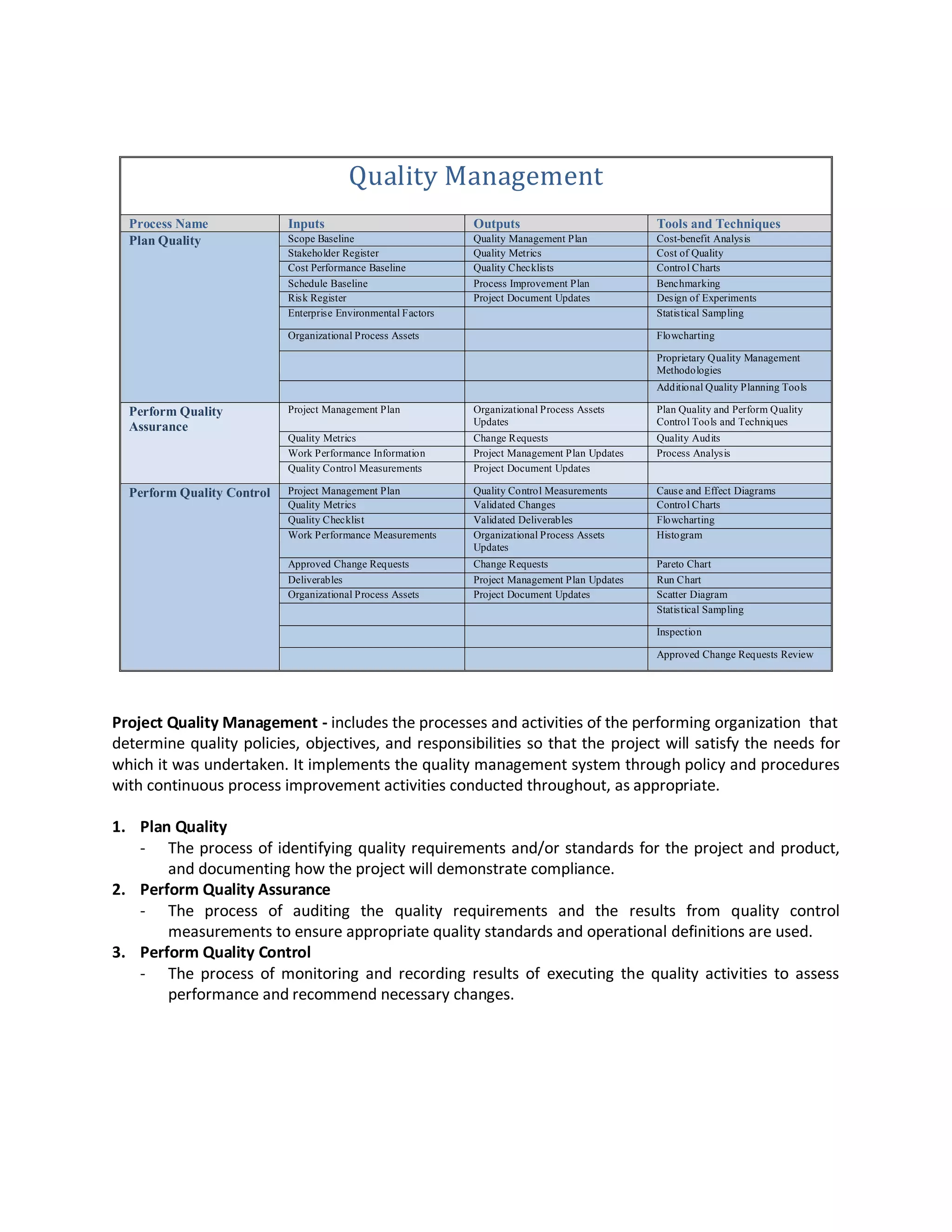 Quality Management
  Process Name              Inputs                             Outputs                           Tools and Techniques
  Plan Quality              Scope Baseline                     Quality Management Plan           Cost-benefit Analysis
                            Stakeholder Register               Quality Metrics                   Cost of Quality
                            Cost Performance Baseline          Quality Checklists                Control Charts
                            Schedule Baseline                  Process Improvement Plan          Benchmarking
                            Risk Register                      Project Document Updates          Design of Experiments
                            Enterprise Environmental Factors                                     Statistical Sampling

                            Organizational Process Assets                                        Flowcharting

                                                                                                 Proprietary Quality Management
                                                                                                 Methodologies
                                                                                                 Additional Quality Planning Tools

  Perform Quality           Project Management Plan            Organizational Process Assets     Plan Quality and Perform Quality
                                                               Updates                           Control Tools and Techniques
  Assurance
                            Quality Metrics                    Change Requests                   Quality Audits
                            Work Performance Information       Project Management Plan Updates   Process Analysis
                            Quality Control Measurements       Project Document Updates

  Perform Quality Control   Project Management Plan            Quality Control Measurements      Cause and Effect Diagrams
                            Quality Metrics                    Validated Changes                 Control Charts
                            Quality Checklist                  Validated Deliverables            Flowcharting
                            Work Performance Measurements      Organizational Process Assets     Histogram
                                                               Updates
                            Approved Change Requests           Change Requests                   Pareto Chart
                            Deliverables                       Project Management Plan Updates   Run Chart
                            Organizational Process Assets      Project Document Updates          Scatter Diagram
                                                                                                 Statistical Sampling

                                                                                                 Inspection

                                                                                                 Approved Change Requests Review




Project Quality Management - includes the processes and activities of the performing organization that
determine quality policies, objectives, and responsibilities so that the project will satisfy the needs for
which it was undertaken. It implements the quality management system through policy and procedures
with continuous process improvement activities conducted throughout, as appropriate.

1. Plan Quality
   - The process of identifying quality requirements and/or standards for the project and product,
       and documenting how the project will demonstrate compliance.
2. Perform Quality Assurance
   - The process of auditing the quality requirements and the results from quality control
       measurements to ensure appropriate quality standards and operational definitions are used.
3. Perform Quality Control
   - The process of monitoring and recording results of executing the quality activities to assess
       performance and recommend necessary changes.
 