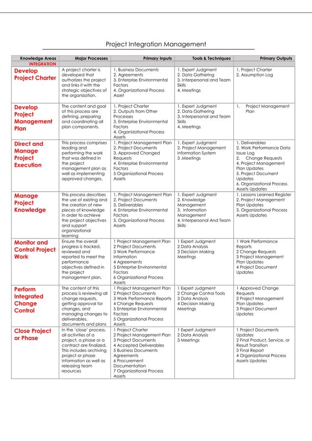 Itto pmbok guide 6th edition | PDF