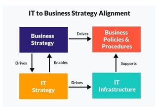 It to business strategy alignment converted
