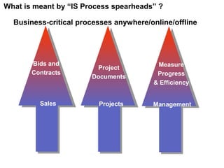 What is meant by “IS Process spearheads” ?
Projects
Project
Documents
Sales
Bids and
Contracts
Business-critical processes anywhere/online/offline
Management
Measure
Progress
& Efficiency
 