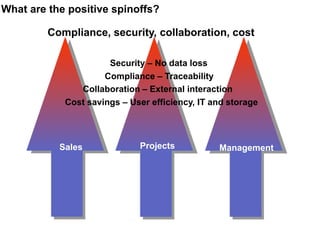 What are the positive spinoffs?
Compliance – Traceability
Sales Management
Compliance, security, collaboration, cost
Security – No data loss
Cost savings – User efficiency, IT and storage
Projects
Collaboration – External interaction
 