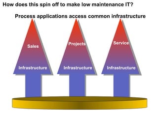 How does this spin off to make low maintenance IT?
ServiceProjects
Sales
Process applications access common infrastructure
Infrastructure Infrastructure Infrastructure
 
