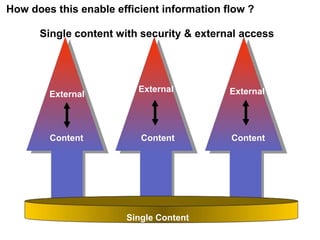 How does this enable efficient information flow ?
ExternalExternal
External
Single Content
Content Content Content
Single content with security & external access
 