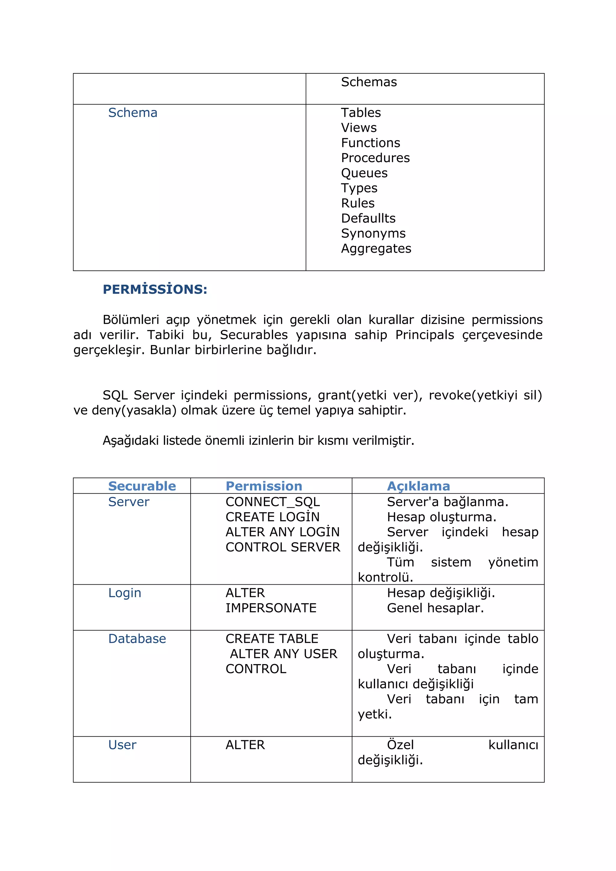 Schemas
Schema Tables
Views
Functions
Procedures
Queues
Types
Rules
Defaullts
Synonyms
Aggregates
PERMİSSİONS:
Bölümleri açıp yönetmek için gerekli olan kurallar dizisine permissions
adı verilir. Tabiki bu, Securables yapısına sahip Principals çerçevesinde
gerçekleşir. Bunlar birbirlerine bağlıdır.
SQL Server içindeki permissions, grant(yetki ver), revoke(yetkiyi sil)
ve deny(yasakla) olmak üzere üç temel yapıya sahiptir.
Aşağıdaki listede önemli izinlerin bir kısmı verilmiştir.
Securable Permission Açıklama
Server CONNECT_SQL
CREATE LOGİN
ALTER ANY LOGİN
CONTROL SERVER
Server'a bağlanma.
Hesap oluşturma.
Server içindeki hesap
değişikliği.
Tüm sistem yönetim
kontrolü.
Login ALTER
IMPERSONATE
Hesap değişikliği.
Genel hesaplar.
Database CREATE TABLE
ALTER ANY USER
CONTROL
Veri tabanı içinde tablo
oluşturma.
Veri tabanı içinde
kullanıcı değişikliği
Veri tabanı için tam
yetki.
User ALTER Özel kullanıcı
değişikliği.
 