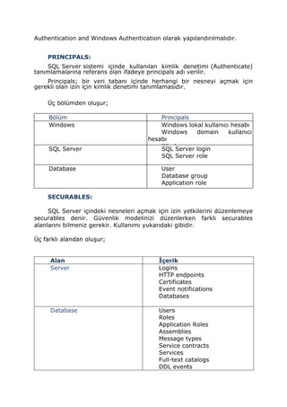 Authentication and Windows Authentication olarak yapılandırılmalıdır.
PRINCIPALS:
SQL Server sistemi içinde kullanılan kimlik denetimi (Authenticate)
tanımlamalarına referans olan ifadeye principals adı verilir.
Principals; bir veri tabanı içinde herhangi bir nesneyi açmak için
gerekli olan izin için kimlik denetimi tanımlamasıdır.
Üç bölümden oluşur;
Bölüm Principals
Windows Windows lokal kullanıcı hesabı
Windows domain kullanıcı
hesabı
Windows groupSQL Server SQL Server login
SQL Server role
Database User
Database group
Application role
SECURABLES:
SQL Server içindeki nesneleri açmak için izin yetkilerini düzenlemeye
securables denir. Güvenlik modelinizi düzenlerken farklı securables
alanlarını bilmeniz gerekir. Kullanımı yukarıdaki gibidir.
Üç farklı alandan oluşur;
Alan İçerik
Server Logins
HTTP endpoints
Certificates
Event notifications
Databases
Database Users
Roles
Application Roles
Assemblies
Message types
Service contracts
Services
Full-text catalogs
DDL events
 