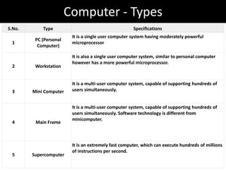 Computer - Types
S.No. Type Specifications
1
PC (Personal
Computer)
It is a single user computer system having moderately powerful
microprocessor
2 Workstation
It is also a single user computer system, similar to personal computer
however has a more powerful microprocessor.
3 Mini Computer
It is a multi-user computer system, capable of supporting hundreds of
users simultaneously.
4 Main Frame
It is a multi-user computer system, capable of supporting hundreds of
users simultaneously. Software technology is different from
minicomputer.
5 Supercomputer
It is an extremely fast computer, which can execute hundreds of millions
of instructions per second.
 