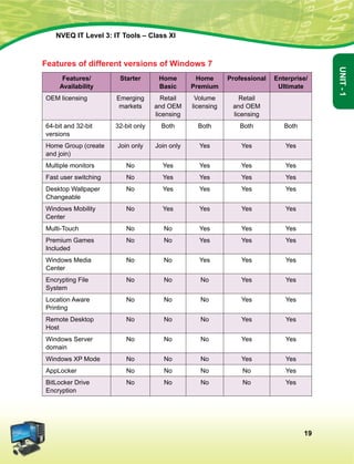 19
Unit-1
NVEQ IT Level 3: IT Tools – Class XI
Features of different versions of Windows 7
Features/
Availability
Starter Home
Basic
Home
Premium
Professional Enterprise/
Ultimate
OEM licensing Emerging
markets
Retail
and OEM
licensing
Volume
licensing
Retail
and OEM
licensing
64-bit and 32-bit
versions
32-bit only Both Both Both Both
Home Group (create
and join)
Join only Join only Yes Yes Yes
Multiple monitors No Yes Yes Yes Yes
Fast user switching No Yes Yes Yes Yes
Desktop Wallpaper
Changeable
No Yes Yes Yes Yes
Windows Mobility
Center
No Yes Yes Yes Yes
Multi-Touch No No Yes Yes Yes
Premium Games
Included
No No Yes Yes Yes
Windows Media
Center
No No Yes Yes Yes
Encrypting File
System
No No No Yes Yes
Location Aware
Printing
No No No Yes Yes
Remote Desktop
Host
No No No Yes Yes
Windows Server
domain
No No No Yes Yes
Windows XP Mode No No No Yes Yes
AppLocker No No No No Yes
BitLocker Drive
Encryption
No No No No Yes
 