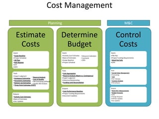 Cost Management
Estimate
Costs
Inputs
•Scope Baseline
•Project Schedule
•HR Plan
•Risk Register
•EEF
•OPA
Tools
•Expert Judgment
•Analogous Estimating
•Parametric Estimating
•Bottom-Up Estimating
•Three-Point Estimates (PERT)
Outputs
•Activity Cost Estimates
•Basis of Estimates
•Doc Updates
Determine
Budget
Inputs
•Activity Cost Estimates
•Basis of Estimates
•Scope Baseline
•Project Schedule
Tools
•Cost Aggregation
•Reserve Analysis (Mgmt vs. Contingency)
•Expert Judgment
•Historical Relationships
•Funding Limit Reconciliation
Outputs
•Cost Performance Baseline
•Project Funding Requirements
•Document Updates
Control
Costs
Inputs
•PM Plan
•Project Funding Requirements
•Work Perf Info
•OPA
Tools
• Earned Value Management
• Forecasting
• TCPI
• Perf. Reviews
• Variance Analysis
• PM Software
Outputs
• Work Perf. Measurements
• Budget Forecasts
• OPA
• Change Requests
• PM Plan Updates
• Doc Updates
Planning M&C
• Reserve Analysis
• Cost of Quality
• PM Estimating Software
• Vendor Bid Analysis
• Resource Calendars
• Contracts
• OPA
 