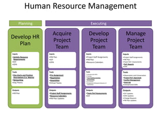 Human Resource Management
Develop HR
Plan
Inputs
•Activity Resource
Requirements
•EEF
•OPA
Tools
•Org charts and Position
Descriptions (i.e. Matrix)
•Networking
•Org Theory
Outputs
•HR Plan
Acquire
Project
Team
Inputs
•PM Plan
•EEF
•OPA
Tools
•Pre-Assignment
•Negotiation
•Acquisition
•Virtual Teams
Outputs
•Project Staff Assignments
•Resource Calendars
•PM Plan Updates
Develop
Project
Team
Inputs
•Project Staff Assignments
•PM Plan
•Resource Calendars
Tools
• Interpersonal Skills
• Training
• Team-Building Activities
• Ground Rules
• Co-Location
• Recognition & Rewards (theories of
motivation)
Outputs
•Team Perf Assessments
•EEF
Manage
Project
Team
Inputs
•Project Staff Assignments
•PM Plan
•Team Perf. Assessments
•Perf. Reports
•OPA
Tools
•Observation and Conversation
•Project Perf. Appraisals
•Conflict Management
•Issue Log
•Interpersonal Skills
Outputs
•EEF Updates
•OPA Updates
•Change Requests
•PM Plan Updates
Planning Executing
 