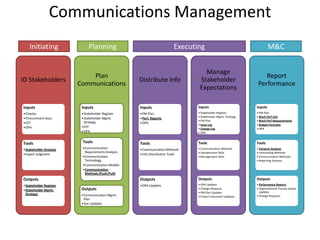 Communications Management
ID Stakeholders
Inputs
•Charter
•Procurement Docs
•EEF
•OPA
Tools
•Stakeholder Analysis
•Expert Judgment
Outputs
•Stakeholder Register
•Stakeholder Mgmt.
Strategy
Plan
Communications
Inputs
•Stakeholder Register
•Stakeholder Mgmt.
Strategy
•EEF
•OPA
Tools
•Communication
Requirements Analysis
•Communication
Technology
•Communication Models
•Communication
Methods (Push/Pull)
Outputs
•Communication Mgmt.
Plan
•Doc Updates
Distribute Info
Inputs
•PM Plan
•Perf. Reports
•OPA
Tools
•Communication Methods
•Info Distribution Tools
Outputs
•OPA Updates
Manage
Stakeholder
Expectations
Inputs
• Stakeholder Register
• Stakeholder Mgmt. Strategy
• PM Plan
• Issue Log
• Change Log
• OPA
Tools
• Communication Methods
• Interpersonal Skills
• Management Skills
Outputs
• OPA Updates
• Change Requests
• PM Plan Updates
• Project Document Updates
Report
Performance
Inputs
• PM Plan
• Work Perf Info
• Work Perf Measurements
• Budget Forecasts
• OPA
Tools
• Variance Analysis
• Forecasting Methods
• Communication Methods
• Reporting Systems
Outputs
• Performance Reports
• Organizational Process Assets
Updates
• Change Requests
Initiating ExecutingPlanning M&C
 
