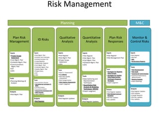Risk Management
Plan Risk
Management
Inputs
•Project Scope
Statement
•Cost Mgmt. Plan
•Schedule Mgmt. Plan
•Communications
Mgmt. Plan
•EEF
•OPA
Tools
•Planning Meetings &
Analysis
Outputs
•Risk Mgmt. Plan
ID Risks
Inputs
• Risk Mgmt. Plan
• Activity Cost Estimates
• Activity Duration Est.
• Scope Baseline
• Stakeholder Register
• Cost Mgmt. Plan
• Schedule Mgmt. Plan
• Quality Mgmt. Plan
• Project Docs.
• EEF
• OPA
Tools
• Documentation Reviews
• Info Gathering Techniques (F-
BIRD)
• Checklist Analysis
• Assumptions Analysis
• Diagramming Techniques (CSI)
• SWOT Analysis
• Expert Judgment
Outputs
•Risk Register
Qualitative
Analysis
Inputs
•Risk Register
•Risk Mgmt. Plan
•Project Scope
Statement
•OPA
Tools
• Risk P x I Assessment
• P x I Matrix
• Risk Data Quality
Assessment
• Risk Categorization
• Risk Urgency Assessment
• Expert Judgment
Outputs
•Risk Register Updates
Quantitative
Analysis
Inputs
•Risk Register
•Risk Mgmt. Plan
•Cost Mgmt. Plan
•Schedule Mgmt. Plan
•OPA
Tools
•Data Gathering and
Representation
Techniques
•Quantitative Risk
Analysis & Modeling
Techniques (MEDS)
•Expert Judgment
Outputs
•Risk Register Updates
Plan Risk
Responses
Inputs
•Risk Register
•Risk Management Plan
Tools
• Strategies for Negative
Risks/Threats
• Strategies for Positive
Risks/Opportunities
• Contingent Response
Strategies
• Expert Judgment
Outputs
• Risk Register Updates
• Risk-Related Contract
Decisions
• PM Plan Updates
• Doc Updates
Monitor &
Control Risks
Inputs
• Risk Register
• PM Plan
• WPI
• Performance Reports
Tools
• Risk Reassessment
• Risk Audit
• Variance & Trend Analysis
• Technical Performance
Measurement
• Reserve Analysis
• Status Meetings
Outputs
• Risk Register Updates
• OPA Updates
• Change Requests
• PM Plan Updates
• Doc Updates
Planning M&C
 
