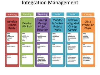 Integration Management
Develop
Project
Charter
Inputs
•SOW
•Business Case
•Contract
•EEF
•OPA
Tools
•Expert Judgment
Outputs
•Charter
Develop
PM Plan
Inputs
•Charter
•Outputs from
Planning
•EEF
•OPA
Tools
•Expert Judgment
Outputs
•PM Plan
Direct &
Manage
Project
Execution
Inputs
•PM Plan
•Approved Change
Requests
•EEF
•OPA
Tools
•Expert Judgment
•PMIS
Outputs
•Deliverables
•Work Perf Info
•Change Requests
•PM Plan Updates
•Doc Updates
Monitor
& Control
Project
Work
Inputs
•PM Plan
•Perf Reports
•EEF
•OPA
Tools
•Expert Judgment
Outputs
•Change Requests
•PM Plan Updates
•Doc Updates
Perform
Integrated
Change
Control
Inputs
•PM Plan
•Work Perf Info
•Change Requests
•EEF
•OPA
Tools
•Expert Judgment
•Change Control
Meetings
Outputs
•Change Request
Status Updates
•PM Plan Updates
•Doc Updates
Close
Project or
Phase
Inputs
•PM Plan
•Accepted
Deliverables
•OPA
Tools
•Expert Judgment
Outputs
•Final Product,
Service or Result
•OPA Updates
Initiating Planning Executing M&C M&C Closing
 