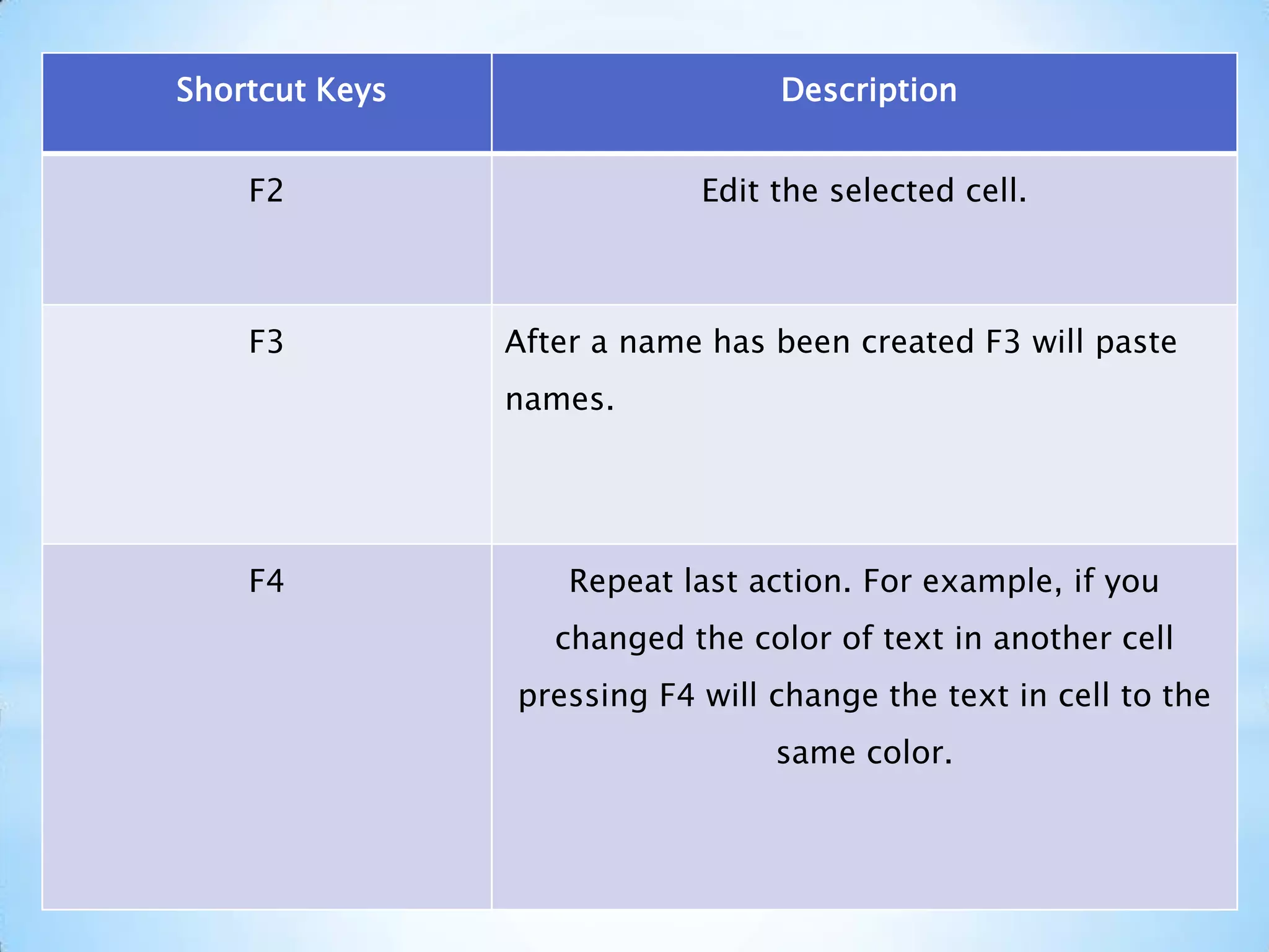 Shortcut Keys Description
F2 Edit the selected cell.
F3 After a name has been created F3 will paste
names.
F4 Repeat last action. For example, if you
changed the color of text in another cell
pressing F4 will change the text in cell to the
same color.
 
