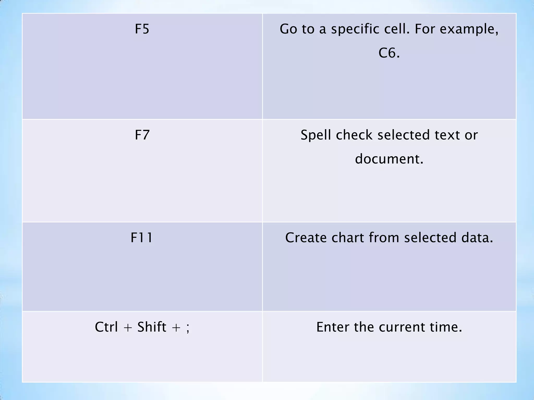 F5 Go to a specific cell. For example,
C6.
F7 Spell check selected text or
document.
F11 Create chart from selected data.
Ctrl + Shift + ; Enter the current time.
 