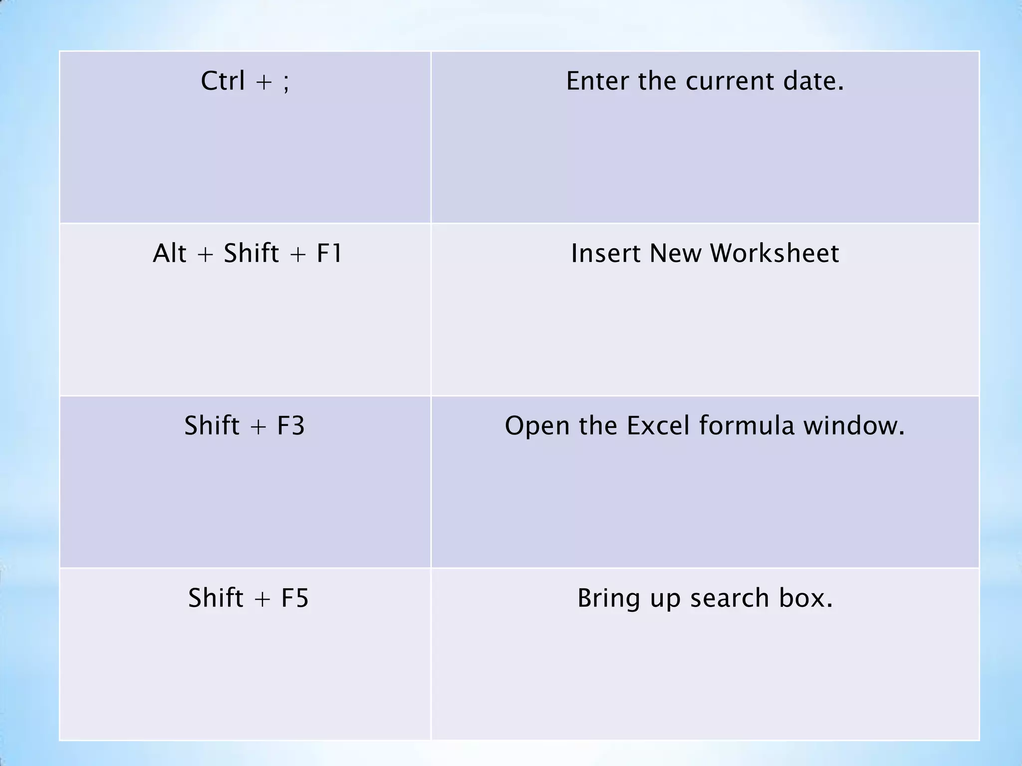 Ctrl + ; Enter the current date.
Alt + Shift + F1 Insert New Worksheet
Shift + F3 Open the Excel formula window.
Shift + F5 Bring up search box.
 