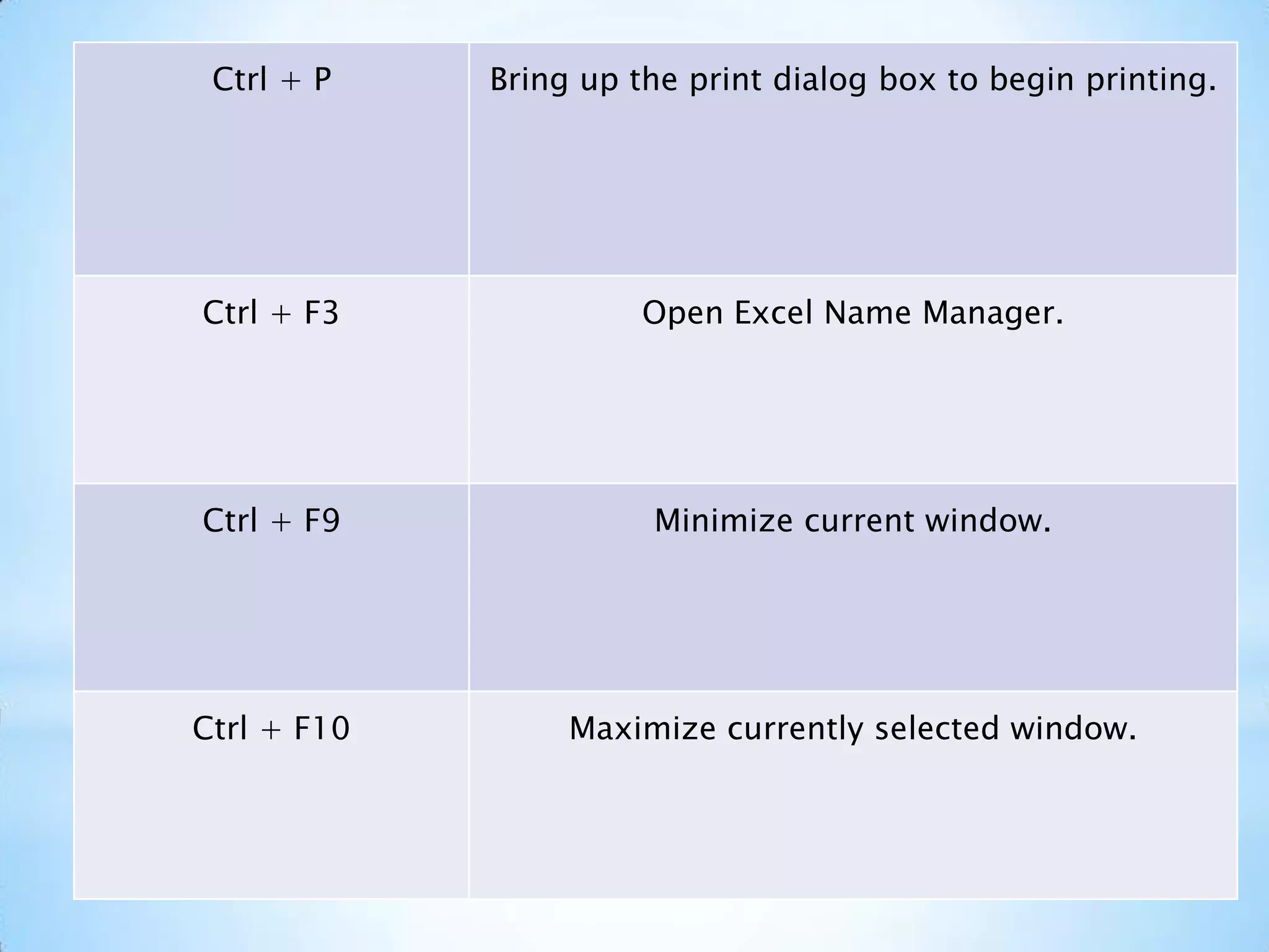 Ctrl + P Bring up the print dialog box to begin printing.
Ctrl + F3 Open Excel Name Manager.
Ctrl + F9 Minimize current window.
Ctrl + F10 Maximize currently selected window.
 