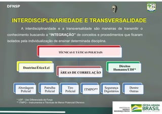 INTERDISCIPLINARIEDADE E TRANSVERSALIDADE
A interdisciplinaridade e a transversalidade são maneiras de transmitir o
conhecimento buscando a “INTEGRAÇÃO” de conceitos e procedimentos que ficaram
isolados pela individualização de ensinar determinada disciplina.
* UDF - Uso Diferenciado da Força
** ITMPO – Instrumentos e Técnicas de Menor Potencial Ofensivo
TÉCNICAS E TÁTICAS POLICIAIS
DoutrinaÉticaLei
ÁREAS DE CORRELAÇÃO
Abordagem
Policial
Patrulha
Policial
Tiro
Policial
ITMPO**
Segurança
Dignitários
Dentre
Outras
Direitos
Humanos/UDF*
 