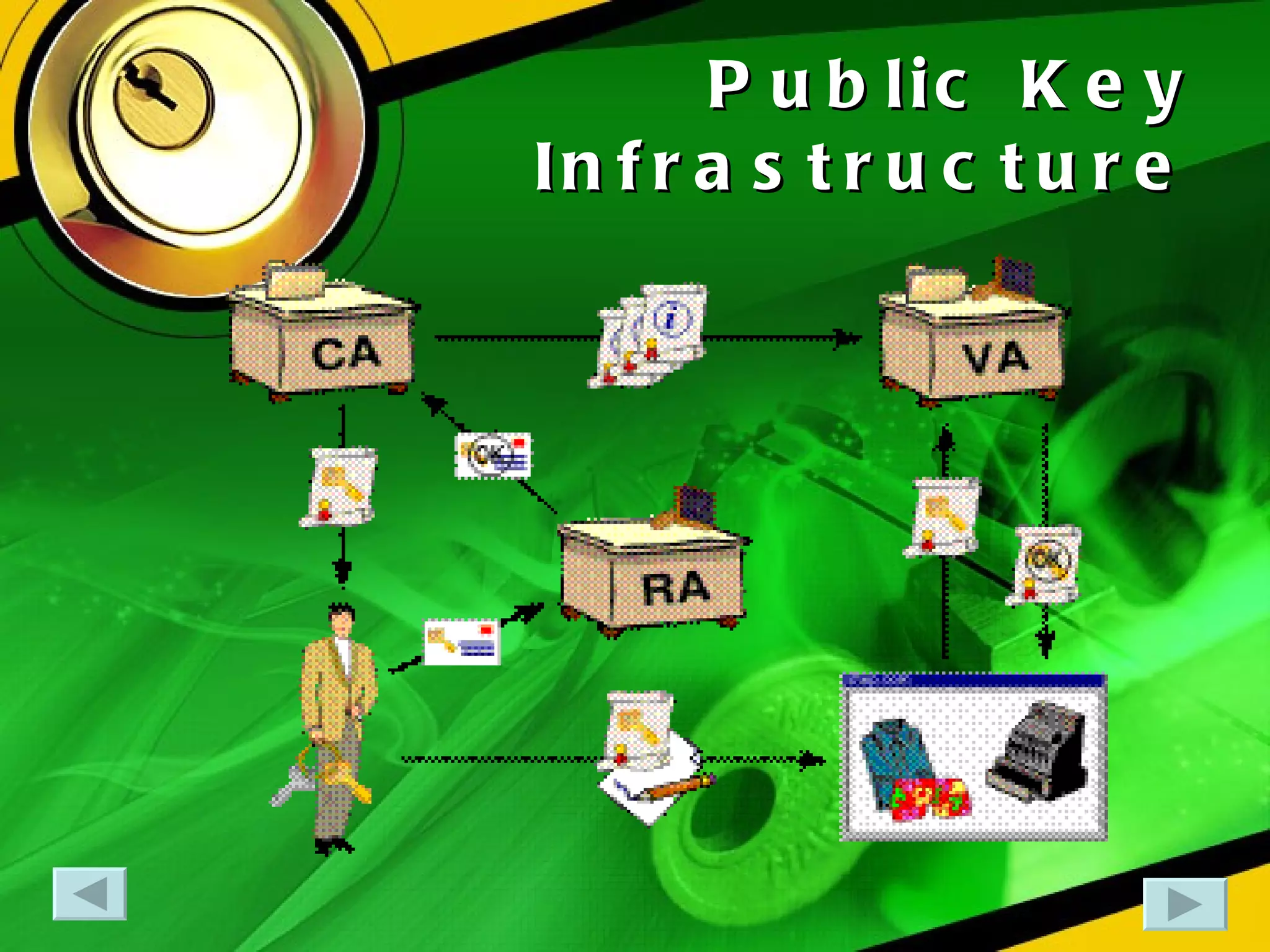 Public Key Infrastructure 