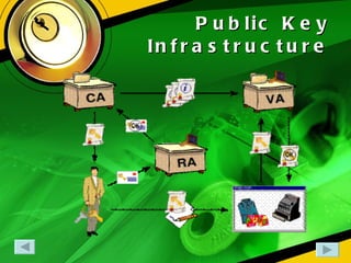 Public Key Infrastructure 