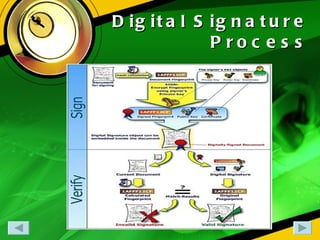 Digital Signature Process 