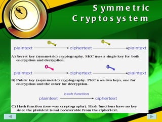 Symmetric Cryptosystem   