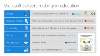 Office 365, Microsoft VDI, Microsoft Azure RemoteApp
Any device, including Windows, Android, iOS
Office 365, App Launcher, Azure Access Panel, Company Portal
Microsoft Azure Active Directory Premium
Microsoft Intune
Microsoft Azure Rights Management
Microsoft Enterprise
Mobility Suite
 