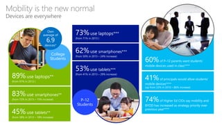 60%of P–12 parents want students’
mobile devices used in class****
41%of principals would allow students’
mobile devices****
(up from 22% in 2010 – 86% increase)
74%of Higher Ed CIOs say mobility and
BYOD has increased as strategy priority over
previous year****
89%use laptops**
(from 91% in 2013 )
Mobility is the new normal
Devices are everywhere
83%use smartphones**
(from 72% in 2013 – 15% increase)
45%use tablets**
(from 38% in 2013 – 18% increase)
73%use laptops***
(from 71% in 2013 )
62%use smartphones***
(from 50% in 2013 – 24% increase)
53%use tablets***
(from 41% in 2013 – 29% increase)
 