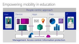 People-centric approach
Devices Apps Data
Management. Access control. Information protection.
 