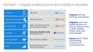 Improve learning,
teaching, and working
Empower users with
mobile devices and
easy, on-the-go access
to wide-ranging
school, work, and
personal apps
Ensure that IT retains
control where
it counts, and
minimize burden
Office 365, Microsoft VDI,
Microsoft RemoteApp
Windows
Office 365, EMS
Enterprise Mobility Suite
Microsoft Intune
Microsoft Azure Rights
Microsoft Azure Active
Directory Premium
 