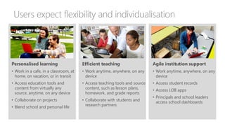 Users expect flexibility and individualisation
Personalised learning
• Work in a cafe, in a classroom, at
home, on vacation, or in transit
• Access education tools and
content from virtually any
source, anytime, on any device
• Collaborate on projects
• Blend school and personal life
Efficient teaching
• Work anytime, anywhere, on any
device
• Access teaching tools and source
content, such as lesson plans,
homework, and grade reports
• Collaborate with students and
research partners
Agile institution support
• Work anytime, anywhere, on any
device
• Access student records
• Access LOB apps
• Principals and school leaders
access school dashboards
 