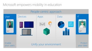 Microsoft empowers mobility in education
Unify your environment
Protect
your data
Enable
your users
People-centric approach
DataDevices Apps
 