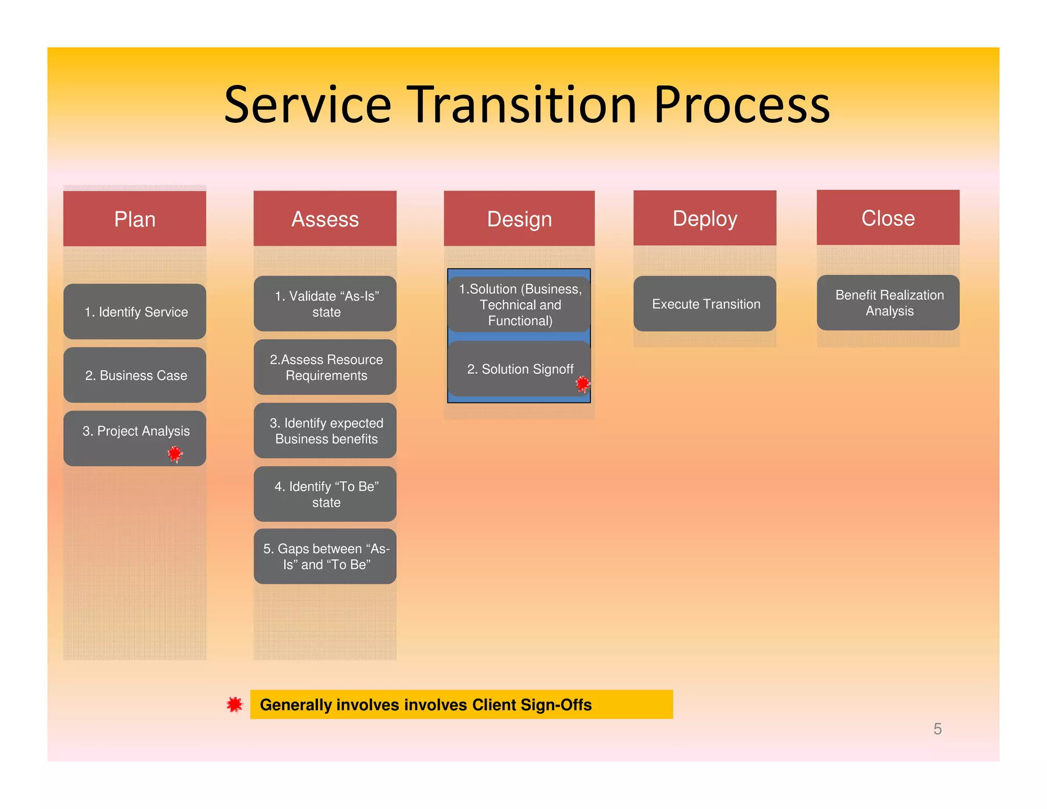 Service Transition Process
Plan

Assess

Design

Deploy

Close

1. Identify Service

1. Validate “As-Is”
state

1.Solution (Business,
Technical and
Functional)

Execute Transition

Benefit Realization
Analysis

2. Business Case

2.Assess Resource
Requirements

2. Solution Signoff

3. Project Analysis

3. Identify expected
Business benefits

4. Identify “To Be”
state

5. Gaps between “AsIs” and “To Be”

Generally involves involves Client Sign-Offs
5

 