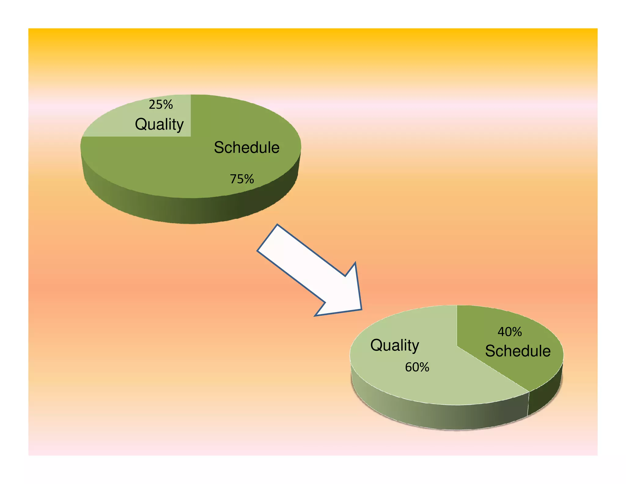 25%

Quality
Schedule
75%

40%

Quality
60%

Schedule

 