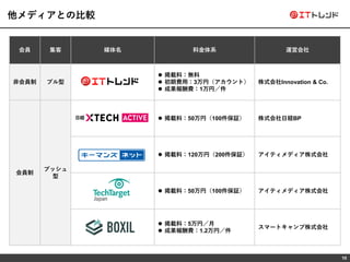 10
他メディアとの比較
会員 集客 媒体名 料金体系 運営会社
非会員制 プル型
⚫ 掲載料：無料
⚫ 初期費用：3万円（アカウント）
⚫ 成果報酬費：1万円／件
株式会社Innovation & Co.
会員制
プッシュ
型
⚫ 掲載料：50万円（100件保証） 株式会社日経BP
⚫ 掲載料：120万円（200件保証） アイティメディア株式会社
⚫ 掲載料：50万円（100件保証） アイティメディア株式会社
⚫ 掲載料：5万円／月
⚫ 成果報酬費：1.2万円／件
スマートキャンプ株式会社
 