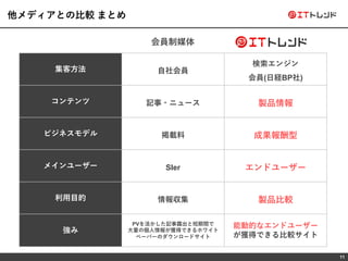 11
他メディアとの比較 まとめ
集客方法 自社会員
検索エンジン
会員(日経BP社)
コンテンツ 記事・ニュース 製品情報
ビジネスモデル 掲載料 成果報酬型
メインユーザー SIer エンドユーザー
利用目的 情報収集 製品比較
強み
PVを活かした記事露出と短期間で
大量の個人情報が獲得できるホワイト
ペーパーのダウンロードサイト
能動的なエンドユーザー
が獲得できる比較サイト
会員制媒体
 