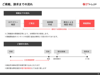14
ご掲載、請求までの流れ
カテゴリー
確認
ご発注
仮原稿
作成
掲載開始
貴社による
確認/修正
※ご掲載前の原稿修正等により、お時間が多少前後します。
※掲載開始後のコンテンツの変更/追加は無料にて受け付けております。
掲載までの流れ
最短で10営業日前後
ご請求の流れ
月初 月末 翌月末翌5日前後
請求書発行 ご入金納品
※納品月末締め翌月末銀行振り込みとなります
※請求書は弊社指定の電子請求書式にてお送り致します
広告掲載期間
 