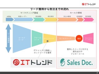 27
リード獲得から受注までの流れ
ITトレンドに掲載し、
ホットリードを獲得
獲得したリードに対する
資料送付や
フォローコール
 