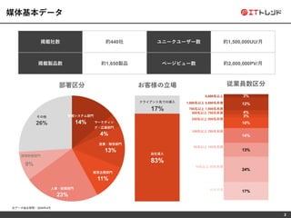 2
媒体基本データ
情報システム部門
14% マーケティン
グ・広報部門
4%
営業・販売部門
13%
経営企画部門
11%
人事・総務部門
23%
9%
その他
26%
部署区分
経理財務部門
自社導入
83%
クライアント先での導入
17%
お客様の立場
3%
12%
4%
3%
10%
14%
13%
24%
17%
従業員数区分
5,000名以上
1,000名以上 5,000名未満
750名以上 1,000名未満
500名以上 750名未満
250名以上 500名未満
100名以上 250名未満
50名以上 100名未満
10名以上 50名未満
10名未満
※データ抽出期間：2020年4月
掲載社数 約440社 ユニークユーザー数 約1,500,000UU/月
掲載製品数 約1,650製品 ページビュー数 約2,000,000PV/月
 