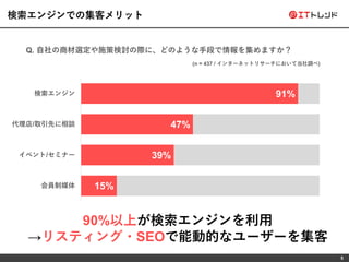 5
検索エンジンでの集客メリット
91%
47%
39%
15%
検索エンジン
代理店/取引先に相談
イベント/セミナー
会員制媒体
Q. 自社の商材選定や施策検討の際に、どのような手段で情報を集めますか？
(n = 437 / インターネットリサーチにおいて当社調べ)
90%以上が検索エンジンを利用
→リスティング・SEOで能動的なユーザーを集客
 