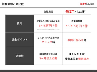 6
費用
IT製品のお問い合わせ単価
3～5万円 / 件
成果報酬費
1～1.5万円 / 件
課金ポイント
リスティング広告では
クリック時
お問い合わせ時
速効性
SEO効果発揮には
3ヶ月以上必要
ITトレンドが
検索上位を獲得済み
自社集客との比較
自社集客
※当社で広告運用を代行した際の平均値をもとに算出
 