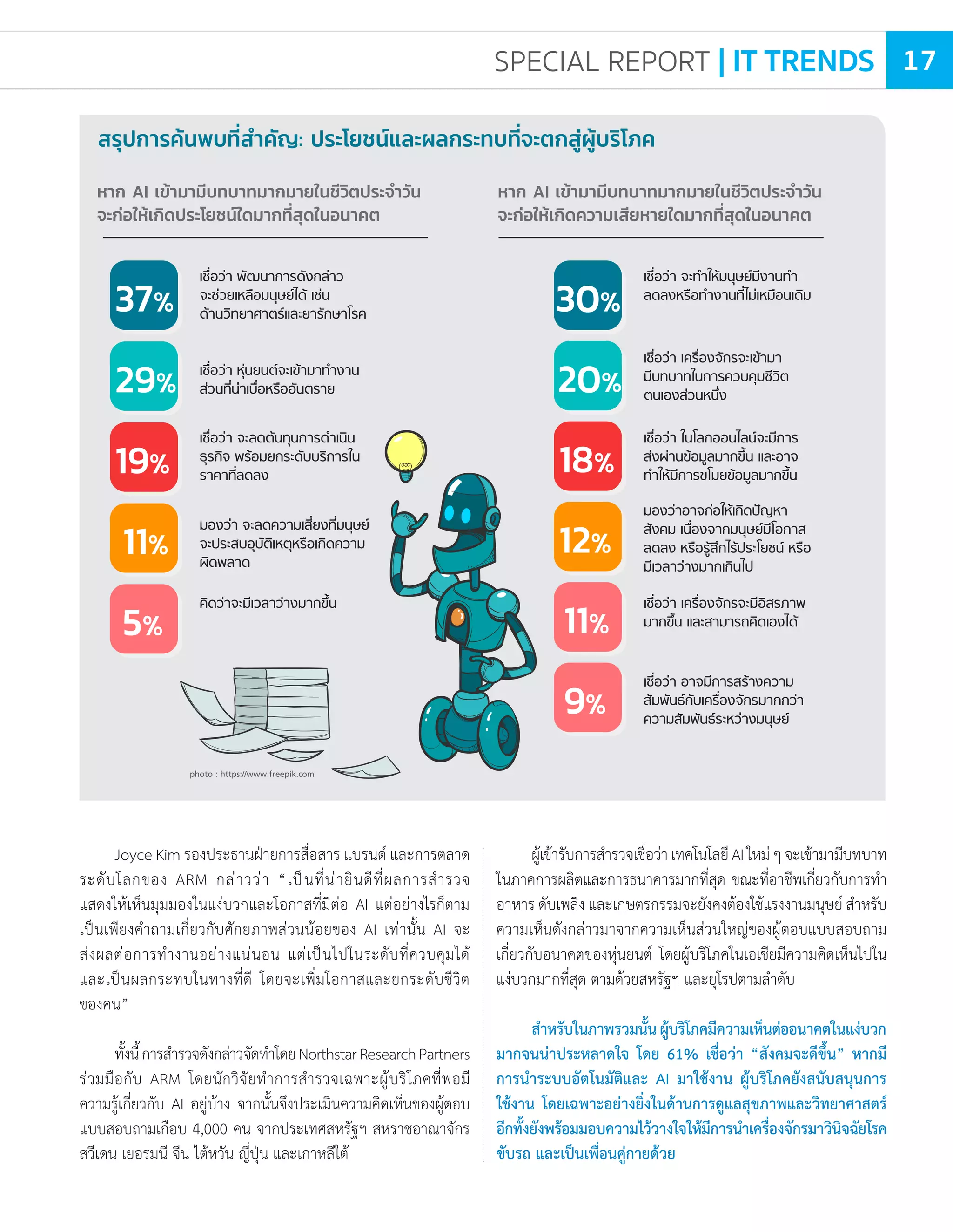 สรุปการค้นพบที่สําคัญ: ประโยชน์และผลกระทบที่จะตกสู่ผู้บริโภค
photo : https://www.freepik.com
Joyce Kim รองประธานฝ่ายการสื่อสาร แบรนด์ และการตลาด
ระดับโลกของ ARM กล่าวว่า “เป็นที่น่ายินดีที่ผลการส�ารวจ
แสดงให้เห็นมุมมองในแง่บวกและโอกาสที่มีต่อ AI แต่อย่างไรก็ตาม
เป็นเพียงค�าถามเกี่ยวกับศักยภาพส่วนน้อยของ AI เท่านั้น AI จะ
ส่งผลต่อการท�างานอย่างแน่นอน แต่เป็นไปในระดับที่ควบคุมได้
และเป็นผลกระทบในทางที่ดี โดยจะเพิ่มโอกาสและยกระดับชีวิต
ของคน”
ทั้งนี้การส�ารวจดังกล่าวจัดท�าโดยNorthstarResearchPartners
ร่วมมือกับ ARM โดยนักวิจัยท�าการส�ารวจเฉพาะผู้บริโภคที่พอมี
ความรู้เกี่ยวกับ AI อยู่บ้าง จากนั้นจึงประเมินความคิดเห็นของผู้ตอบ
แบบสอบถามเกือบ 4,000 คน จากประเทศสหรัฐฯ สหราชอาณาจักร
สวีเดน เยอรมนี จีน ไต้หวัน ญี่ปุ่น และเกาหลีใต้
37% 30%
29% 20%
19% 18%
11% 12%
5% 11%
9%
เชื่อว่า พัฒนาการดังกล่าว
จะช่วยเหลือมนุษย์ได้ เช่น
ด้านวิทยาศาตร์และยารักษาโรค
เชื่อว่า จะทําให้มนุษย์มีงานทํา
ลดลงหรือทํางานที่ไม่เหมือนเดิม
เชื่อว่า หุ่นยนต์จะเข้ามาทํางาน
ส่วนที่น่าเบื่อหรืออันตราย
เชื่อว่า เครื่องจักรจะเข้ามา
มีบทบาทในการควบคุมชีวิต
ตนเองส่วนหนึ่ง
เชื่อว่า จะลดต้นทุนการดําเนิน
ธุรกิจ พร้อมยกระดับบริการใน
ราคาที่ลดลง
เชื่อว่า ในโลกออนไลน์จะมีการ
ส่งผ่านข้อมูลมากขึ้น และอาจ
ทําให้มีการขโมยข้อมูลมากขึ้น
มองว่า จะลดความเสี่ยงที่มนุษย์
จะประสบอุบัติเหตุหรือเกิดความ
ผิดพลาด
มองว่าอาจก่อให้เกิดปัญหา
สังคม เนื่องจากมนุษย์มีโอกาส
ลดลง หรือรู้สึกไร้ประโยชน์ หรือ
มีเวลาว่างมากเกินไป
คิดว่าจะมีเวลาว่างมากขึ้น เชื่อว่า เครื่องจักรจะมีอิสรภาพ
มากขึ้น และสามารถคิดเองได้
เชื่อว่า อาจมีการสร้างความ
สัมพันธ์กับเครื่องจักรมากกว่า
ความสัมพันธ์ระหว่างมนุษย์
หาก AI เข้ามามีบทบาทมากมายในชีวิตประจําวัน
จะก่อให้เกิดประโยชน์ใดมากที่สุดในอนาคต
หาก AI เข้ามามีบทบาทมากมายในชีวิตประจําวัน
จะก่อให้เกิดความเสียหายใดมากที่สุดในอนาคต
ผู้เข้ารับการส�ารวจเชื่อว่าเทคโนโลยีAIใหม่ๆจะเข้ามามีบทบาท
ในภาคการผลิตและการธนาคารมากที่สุด ขณะที่อาชีพเกี่ยวกับการท�า
อาหาร ดับเพลิง และเกษตรกรรมจะยังคงต้องใช้แรงงานมนุษย์ ส�าหรับ
ความเห็นดังกล่าวมาจากความเห็นส่วนใหญ่ของผู้ตอบแบบสอบถาม
เกี่ยวกับอนาคตของหุ่นยนต์ โดยผู้บริโภคในเอเชียมีความคิดเห็นไปใน
แง่บวกมากที่สุด ตามด้วยสหรัฐฯ และยุโรปตามล�าดับ
ส�าหรับในภาพรวมนั้นผู้บริโภคมีความเห็นต่ออนาคตในแง่บวก
มากจนน่าประหลาดใจ โดย 61% เชื่อว่า “สังคมจะดีขึ้น” หากมี
การน�าระบบอัตโนมัติและ AI มาใช้งาน ผู้บริโภคยังสนับสนุนการ
ใช้งาน โดยเฉพาะอย่างยิ่งในด้านการดูแลสุขภาพและวิทยาศาสตร์
อีกทั้งยังพร้อมมอบความไว้วางใจให้มีการน�าเครื่องจักรมาวินิจฉัยโรค
ขับรถ และเป็นเพื่อนคู่กายด้วย
SPECIAL REPORT | IT TRENDS 17
 