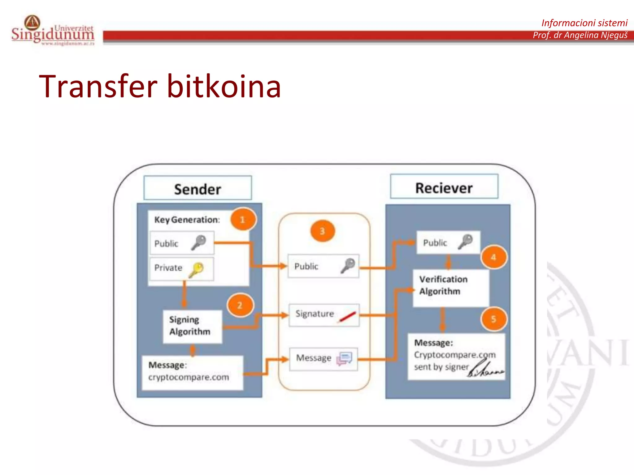 Informacioni sistemi
Prof. dr Angelina Njeguš
Transfer bitkoina
 