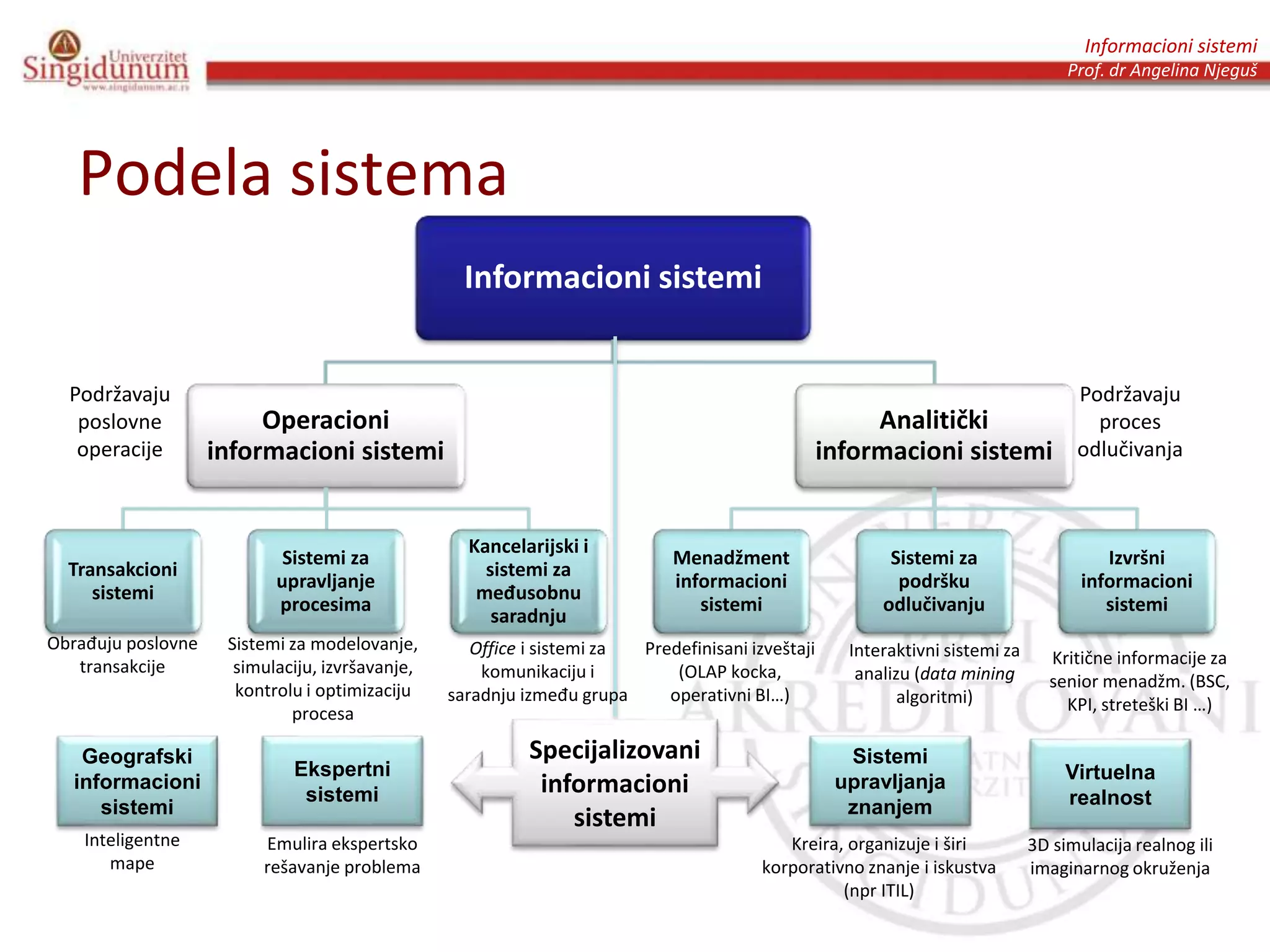 Informacioni sistemi
Prof. dr Angelina Njeguš
Podela sistema
Informacioni sistemi
Operacioni
informacioni sistemi
Transakcioni
sistemi
Sistemi za
upravljanje
procesima
Kancelarijski i
sistemi za
međusobnu
saradnju
Analitički
informacioni sistemi
Menadžment
informacioni
sistemi
Sistemi za
podršku
odlučivanju
Izvršni
informacioni
sistemi
Podržavaju
poslovne
operacije
Podržavaju
proces
odlučivanja
Sistemi za modelovanje,
simulaciju, izvršavanje,
kontrolu i optimizaciju
procesa
Obrađuju poslovne
transakcije
Predefinisani izveštaji
(OLAP kocka,
operativni BI…)
Interaktivni sistemi za
analizu (data mining
algoritmi)
Kritične informacije za
senior menadžm. (BSC,
KPI, streteški BI …)
Ekspertni
sistemi
Sistemi
upravljanja
znanjem
Emulira ekspertsko
rešavanje problema
Kreira, organizuje i širi
korporativno znanje i iskustva
(npr ITIL)
Office i sistemi za
komunikaciju i
saradnju između grupa
Specijalizovani
informacioni
sistemi
Virtuelna
realnost
3D simulacija realnog ili
imaginarnog okruženja
Geografski
informacioni
sistemi
Inteligentne
mape
 