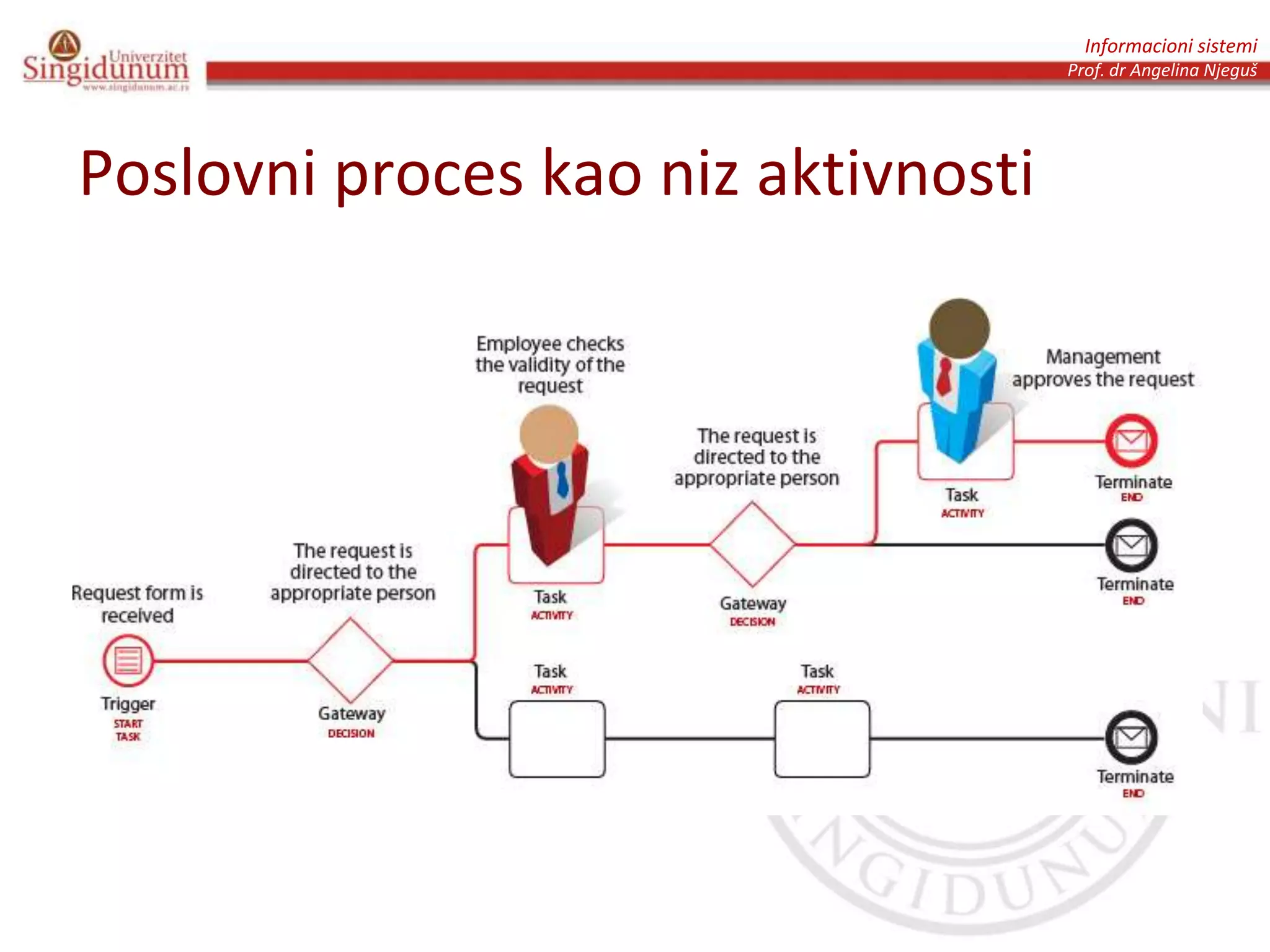 Informacioni sistemi
Prof. dr Angelina Njeguš
Poslovni proces kao niz aktivnosti
 